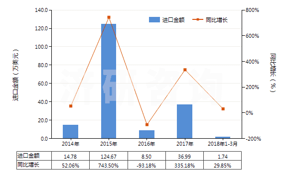 2014-2018年3月中國(guó)木焦油、木雜酚油、粗木精、植物瀝青等(HS38070000)進(jìn)口總額及增速統(tǒng)計(jì)